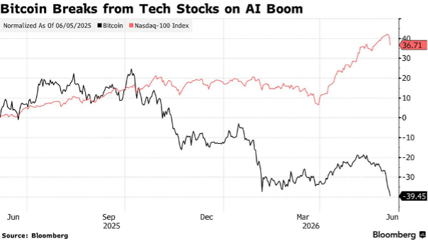 Bitcoin Breaks from Tech Stocks on AI Boom — Bitcoin vs Nasdaq-100 Index, normalised. Source: Bloomberg
